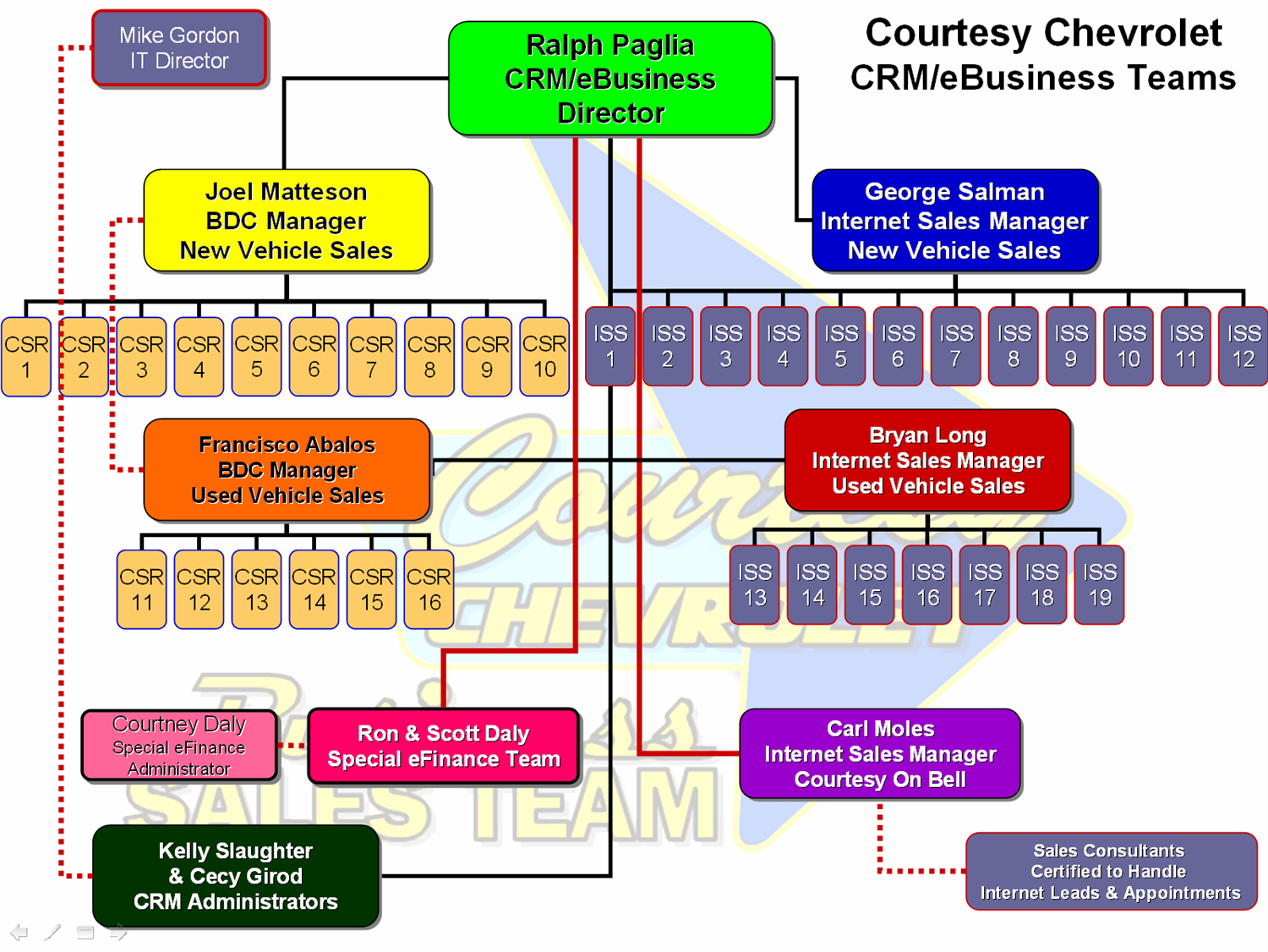 Auto Dealership Organizational Chart